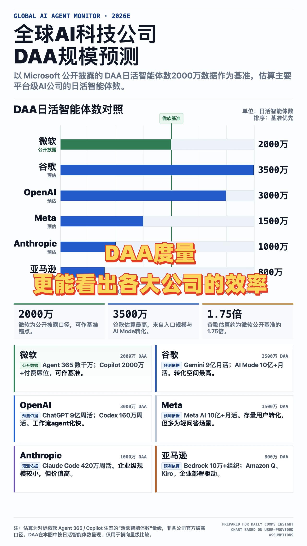 【海外大厂集体批判Token？微软更是最早拥抱DAA了】

很多人以为现在AI比