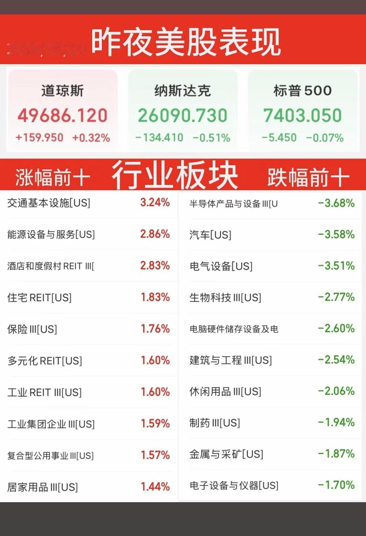 5.19周二  昨夜美股指数+题材股 表现！

纳指、标普指数涨跌不一1%！
涨