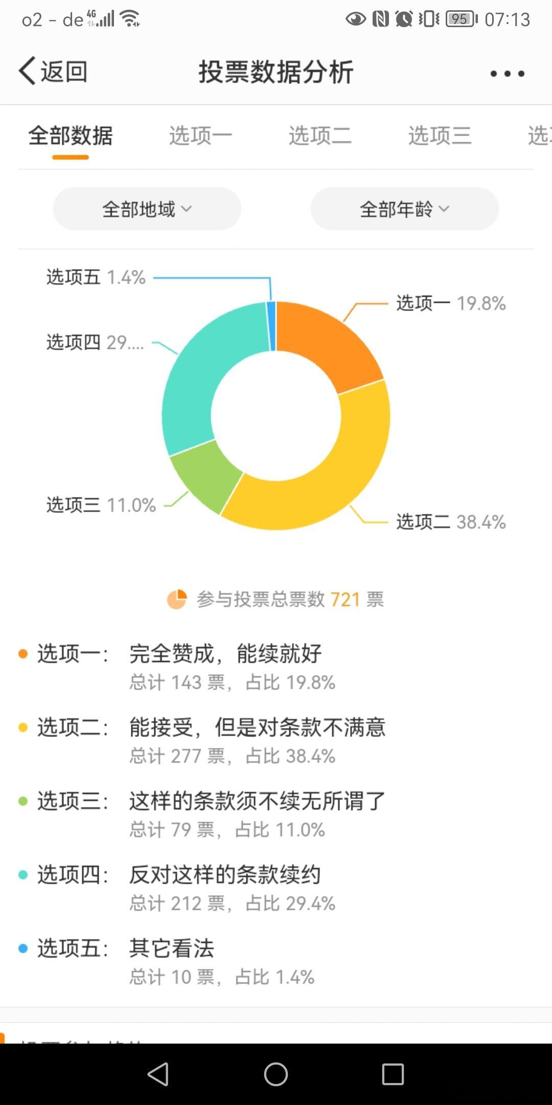 关于穆夏拉续约条件的投票结果！58.2％同意续约（其中38.4％对条款不满），2