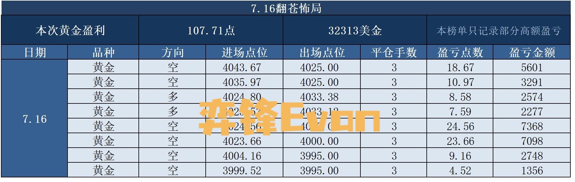 今日佈局，大获全胜，全程战绩公开，真实可查！现货黄金黄金金价