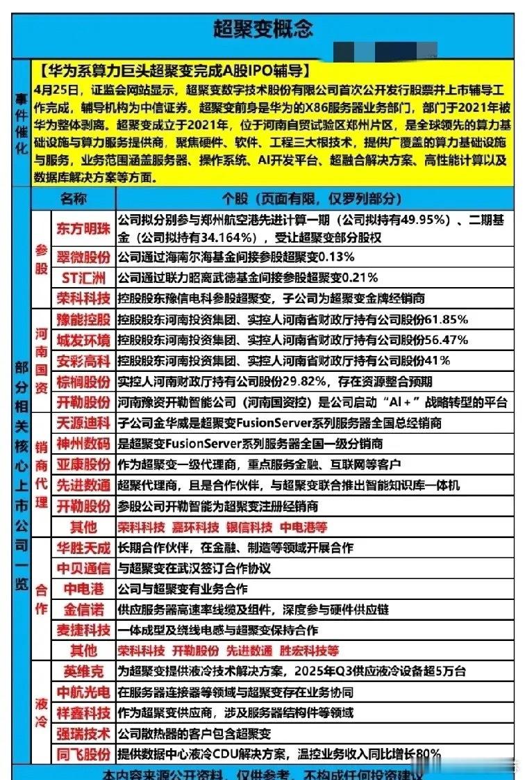 算力赛道重磅消息！华为系服务器巨头超聚变完成A股IPO辅导，即将登陆资本市场！超
