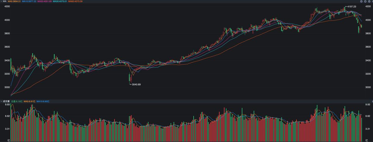 过去几天的利好，在今天的盘面切实的表现出了利空。
 
指数开盘没有上行动作，10