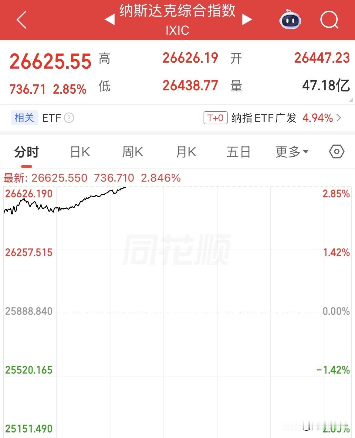 你说能不能破3%，美股全线上涨，高开高走，道指创历史新高，纳指涨幅2.85%，S