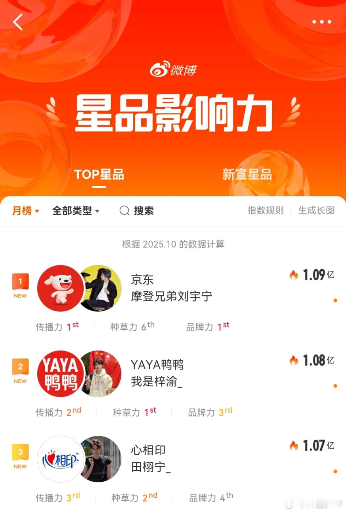 刘宇宁田栩宁梓渝十月星品影响力TOP3刘宇宁田栩宁梓渝十月星品TOP3 双话题认