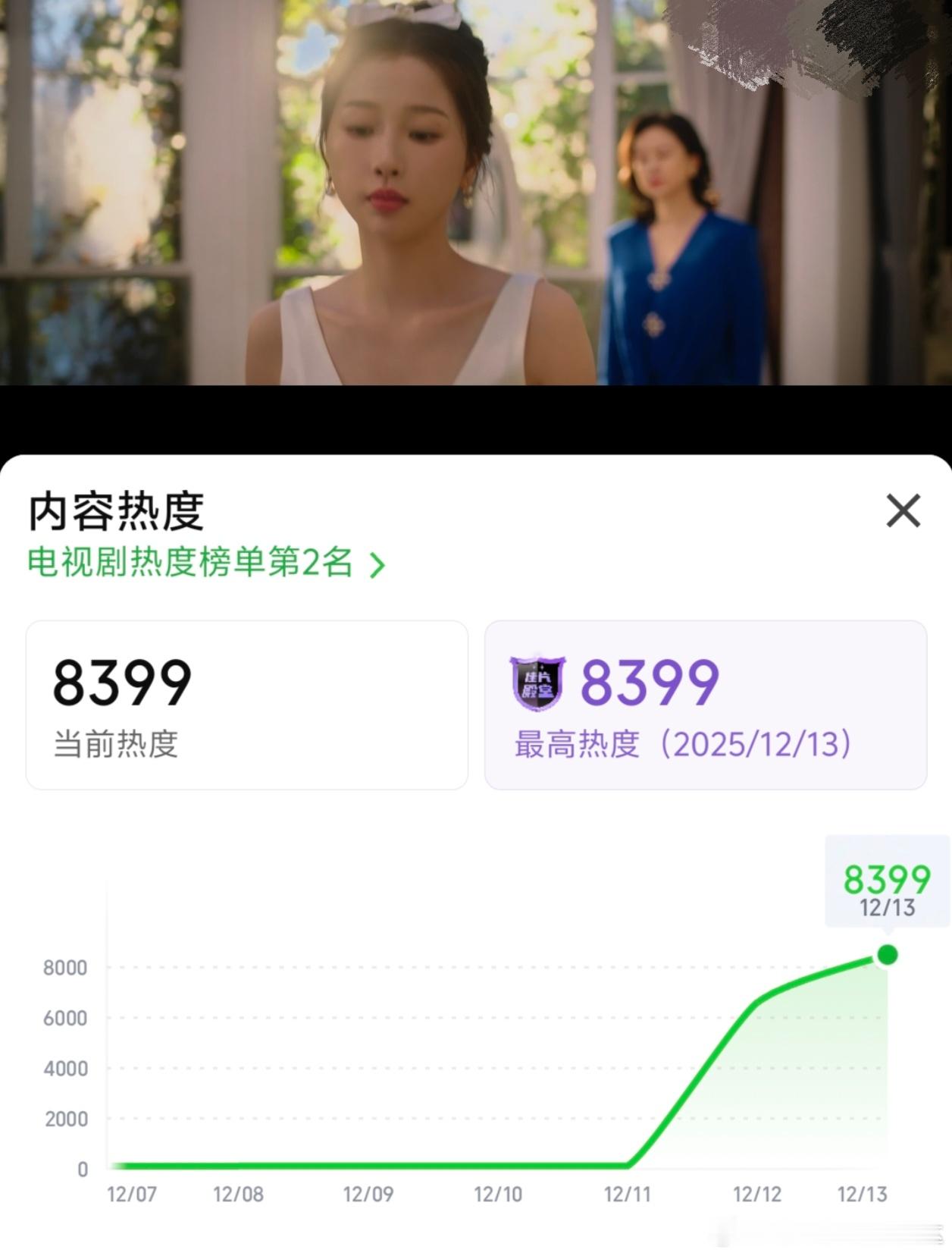 电视剧《双轨》热度破8000+，目前站内最新热度显示8399，看样子破9000很