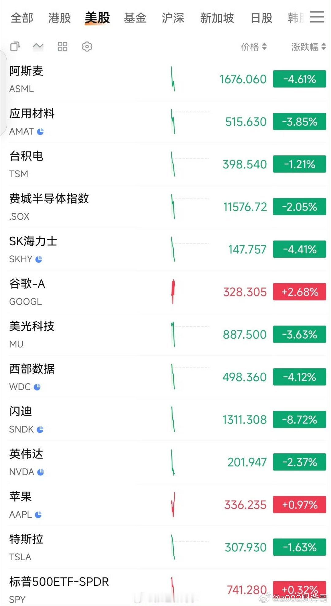 美股长鑫科技一日登上3万亿市值，把美股存储芯片类股票都吓崩了，唯恐长鑫持续扩产，