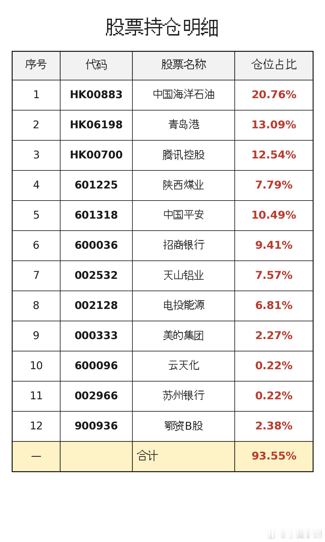 沧海桑田万年不老松组合如下图。未来4年3个月不调仓，以后股息复投买入紫金矿业。大