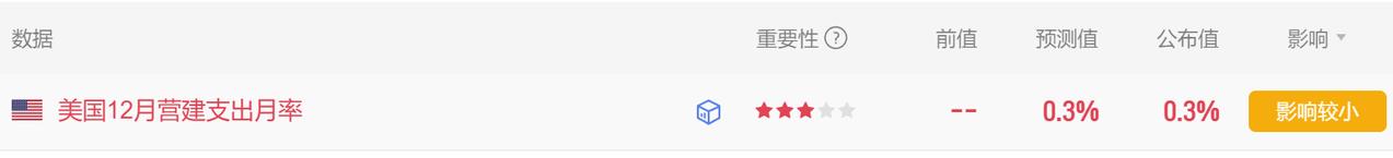 今晚美国营建数据也公布了。
美国12月营建支出月率公布为0.3%，
市场预期0.