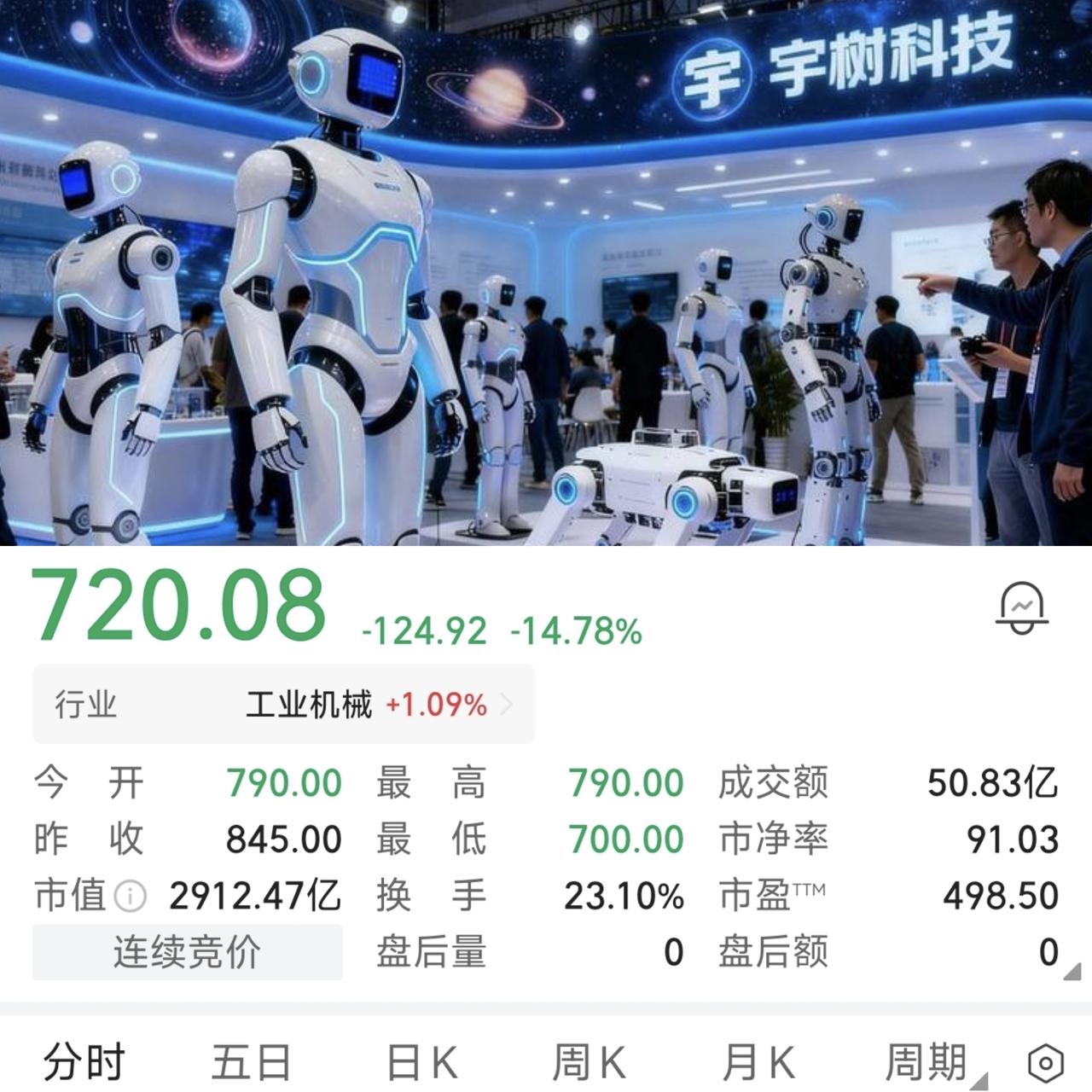 宇树科技今天开盘价790元，也是开盘以来的最高价，有意思的是，昨天首发开盘价11