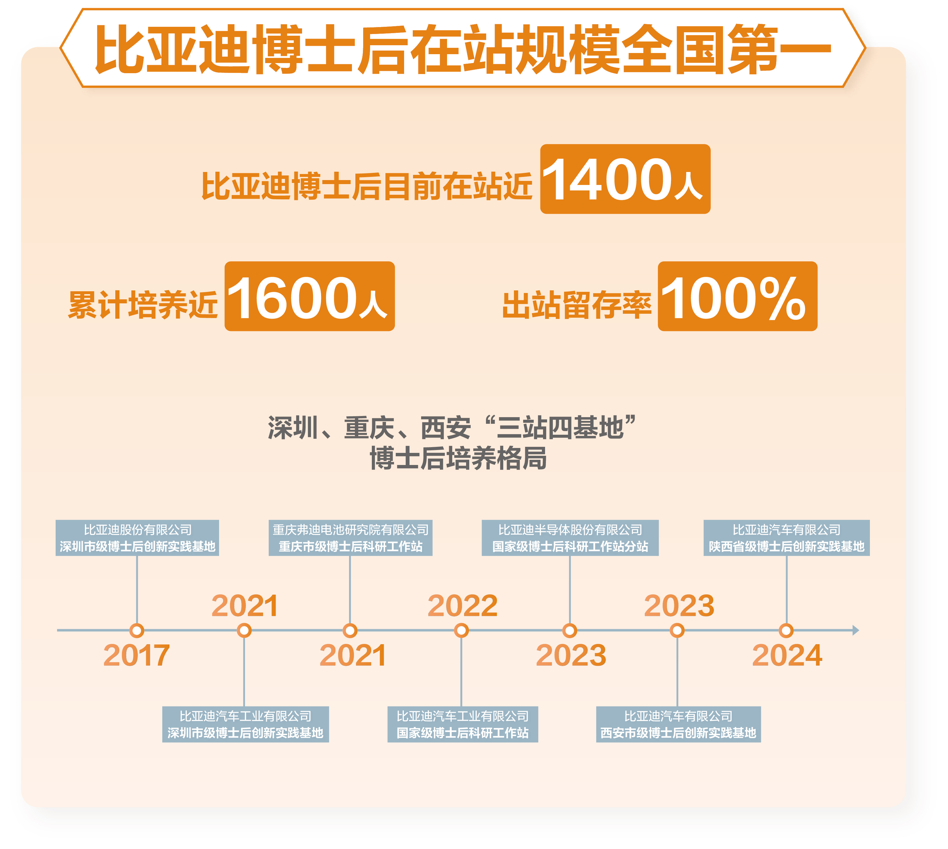 比亚迪30亿感恩回馈科教事业 今天比亚迪在深圳举行了30亿教育慈善基金启动仪式，