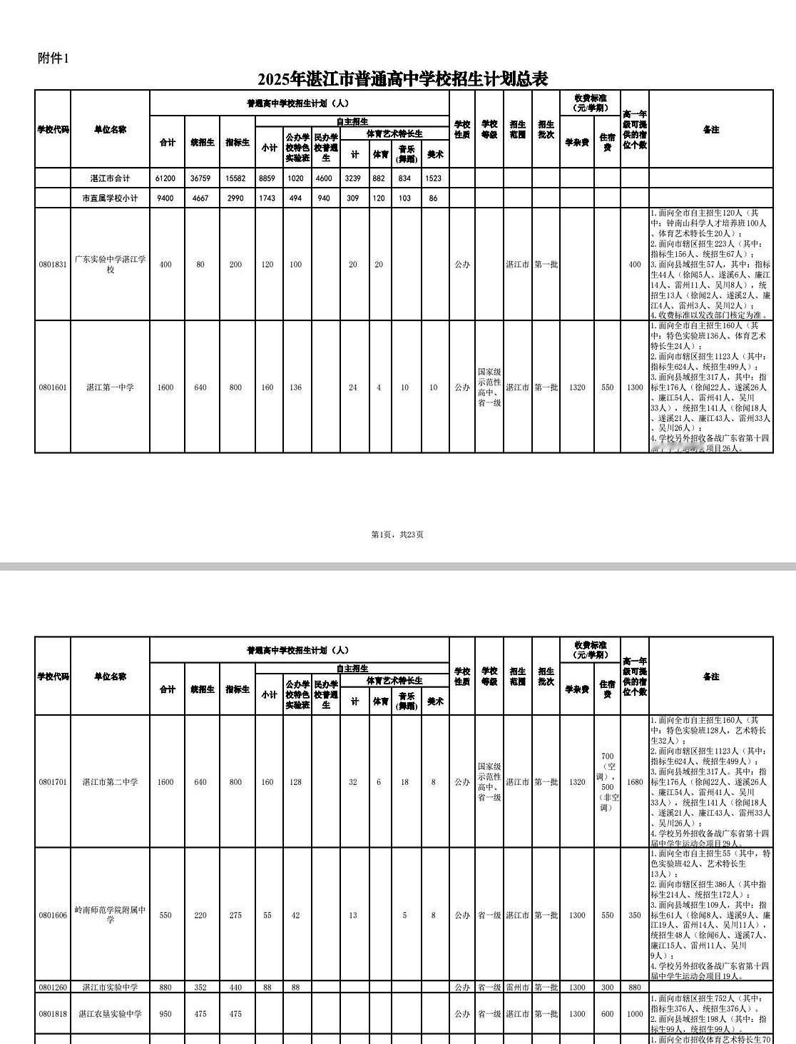 湛江市教育局刚刚公布了2025年中考招生计划！

今年全市中考报名人数冲到11万