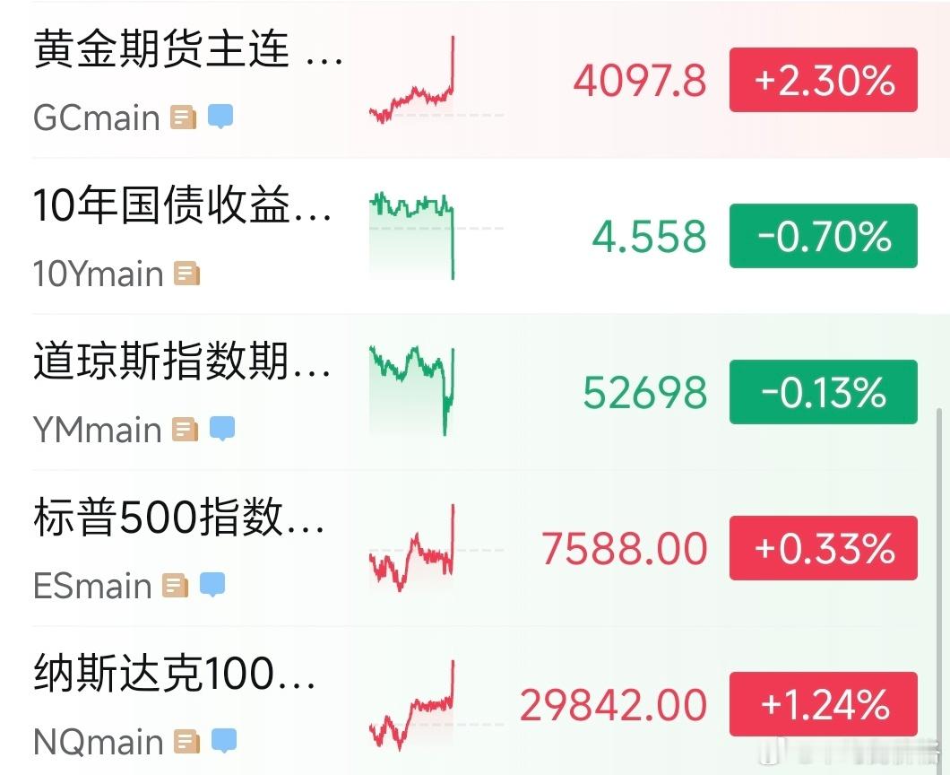 “美国6月未季调CPI年率录得3.5%（前值4.2%），市场预期为3.8%；美国