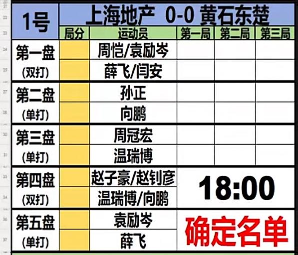 乒超联赛上海地产VS黄石东楚对阵—林诗栋今天首次轮休啦！
第一盘
周恺/袁励岑V