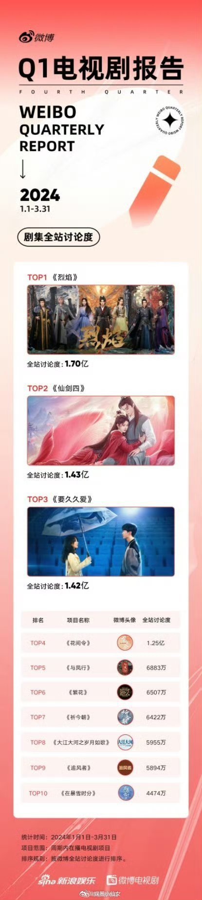2024年Q1电视剧报告剧集全站讨论度TOP3:任嘉伦《烈焰》、鞠婧祎《仙剑四》
