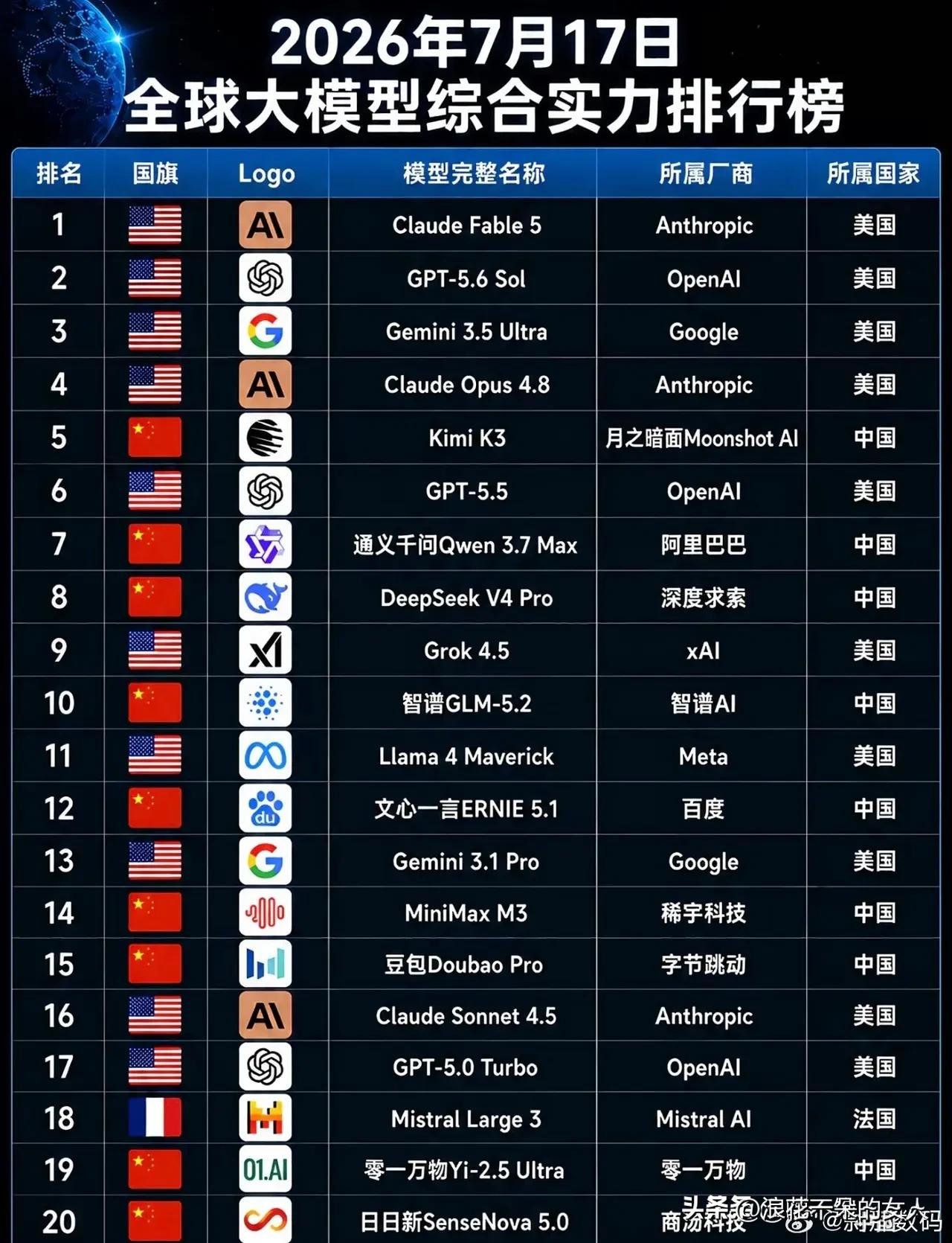 不得不说，有时候感觉到🇺🇸美国人的危机感还是很强的？一边说美国在人工智能领域