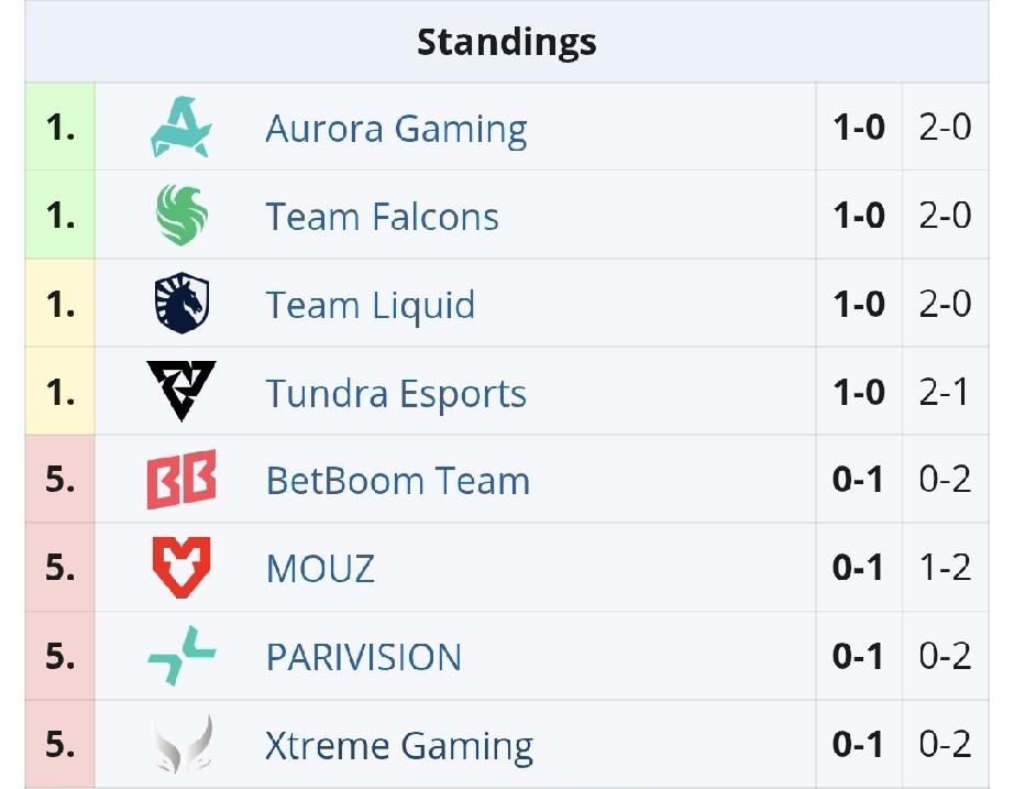 梦幻联赛S28小组赛第二轮第一天赛果

Liquid 2:0 XG，搞不懂的bp