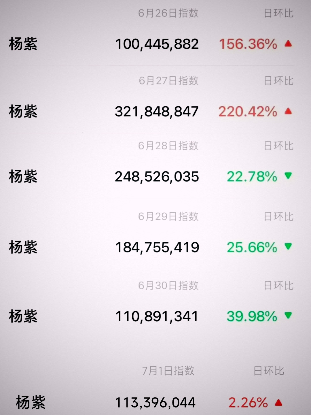 连续六天微指破亿，杨紫真的是活出了自己，火出了天际