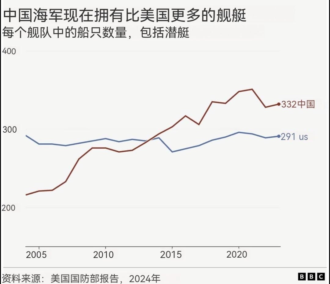 烽火问鼎计划BBC：中国海军正以创纪录的速度扩张，其造船厂产量超过其他所有国家。