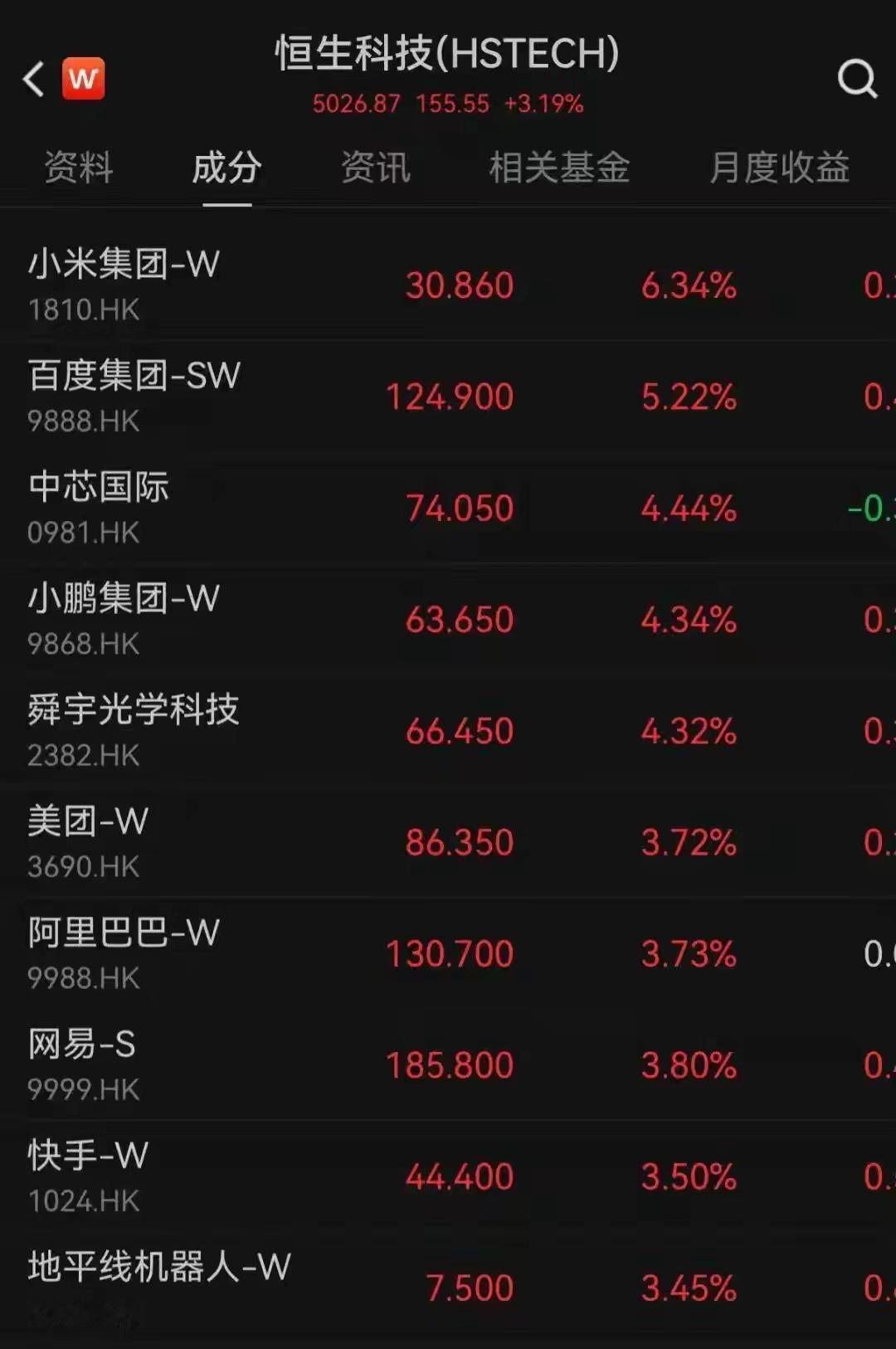 A股。今天5月4号，今天外围市场涨疯了，今天港股高开，恒生指数暴涨2%，恒生科技