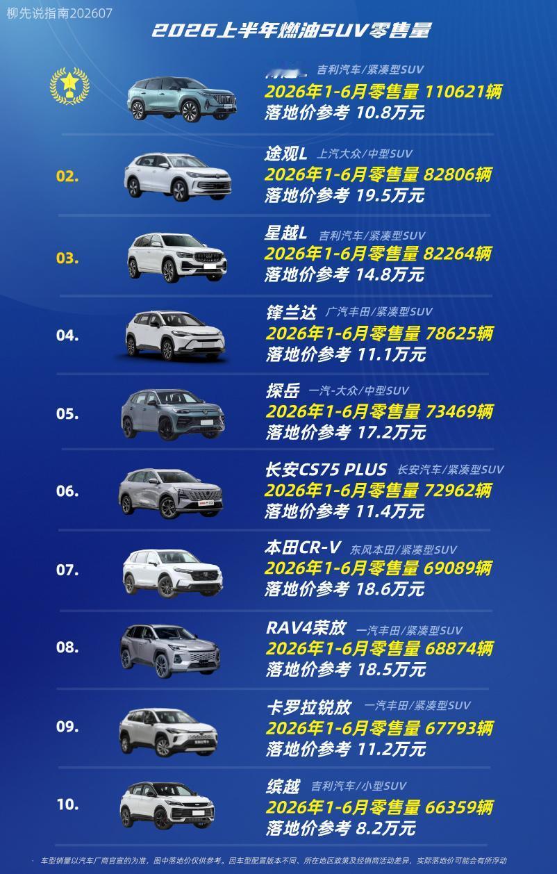 2026上半年燃油SUV冠军
第十名：缤越
第九名：卡罗拉锐放
第八名：RAV4
