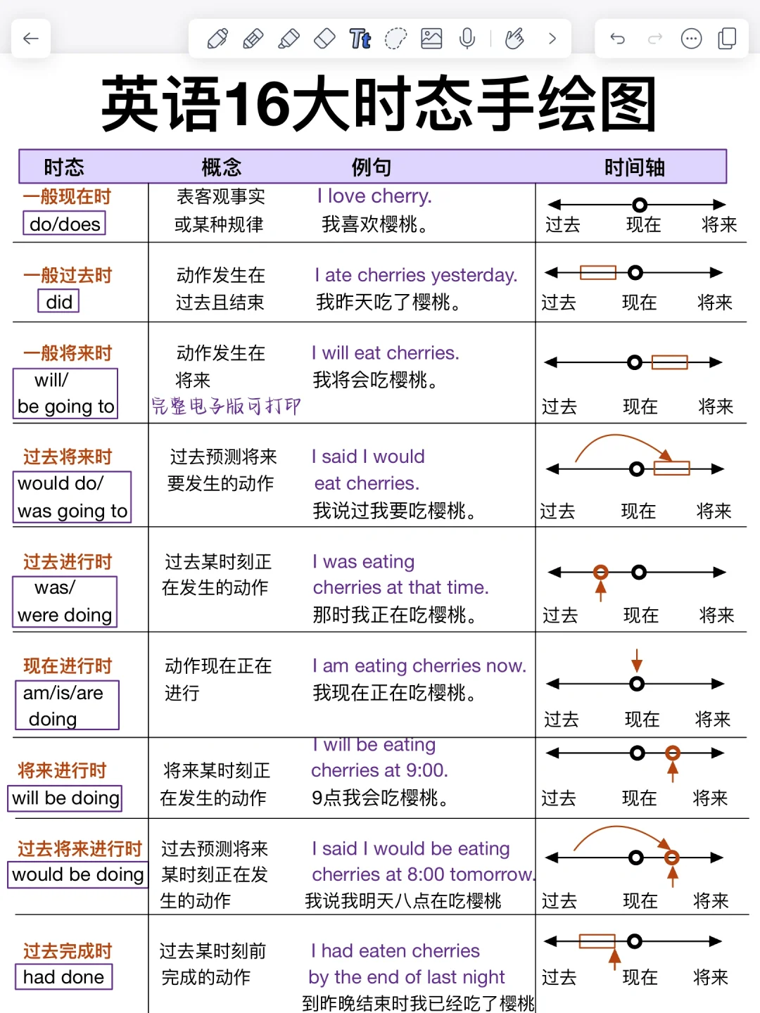 英语16大时态图解！一眼秒懂！一目了然！