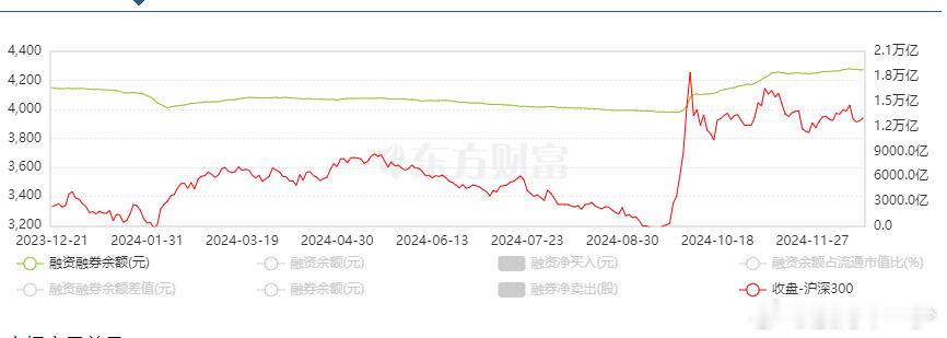 【两市融资余额增加13.46亿元】截至12月18日，上交所融资余额报9553.4