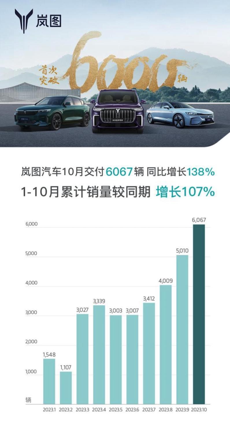 岚图10月交付破6000辆，即将亮相的岚图追光PHEV成焦点
 
11月第一天岚