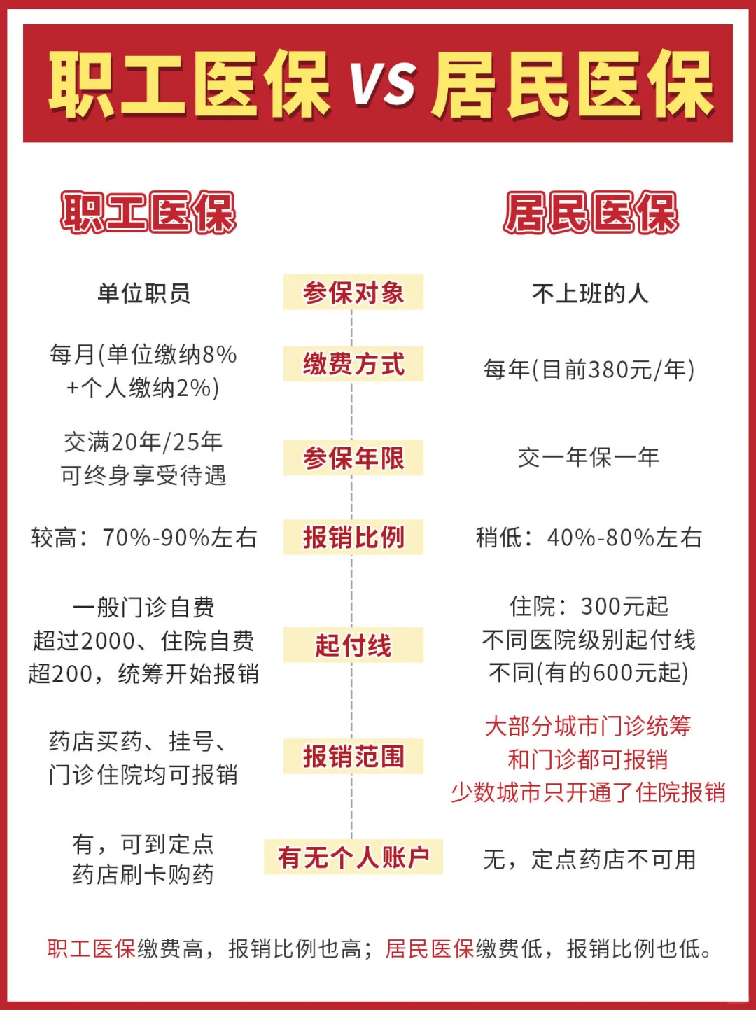 职工医保vs居民医保，待遇竟然差了那么多！❗️