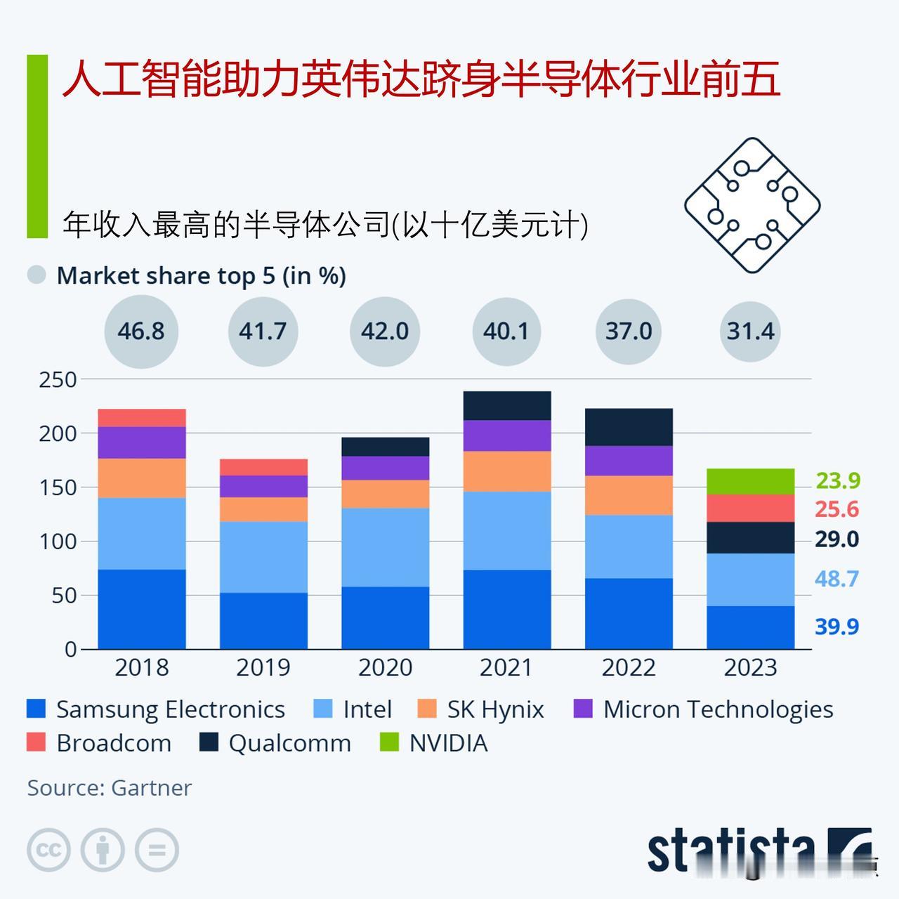 人工智能的繁荣使英伟达一枝独秀，英伟达销售额增长近56%，跨进半导体行业前五

