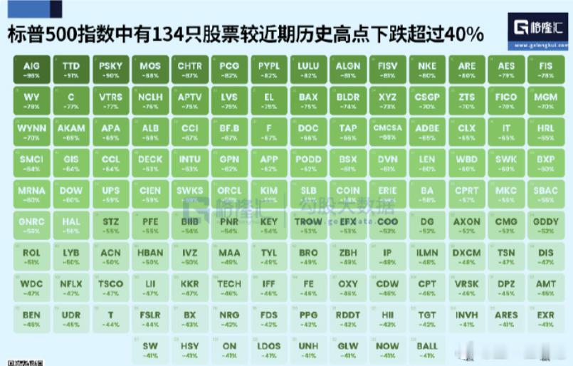 标普500指数集中度达到历史新高，标普500指数中市值排名前五的公司总市值高达2