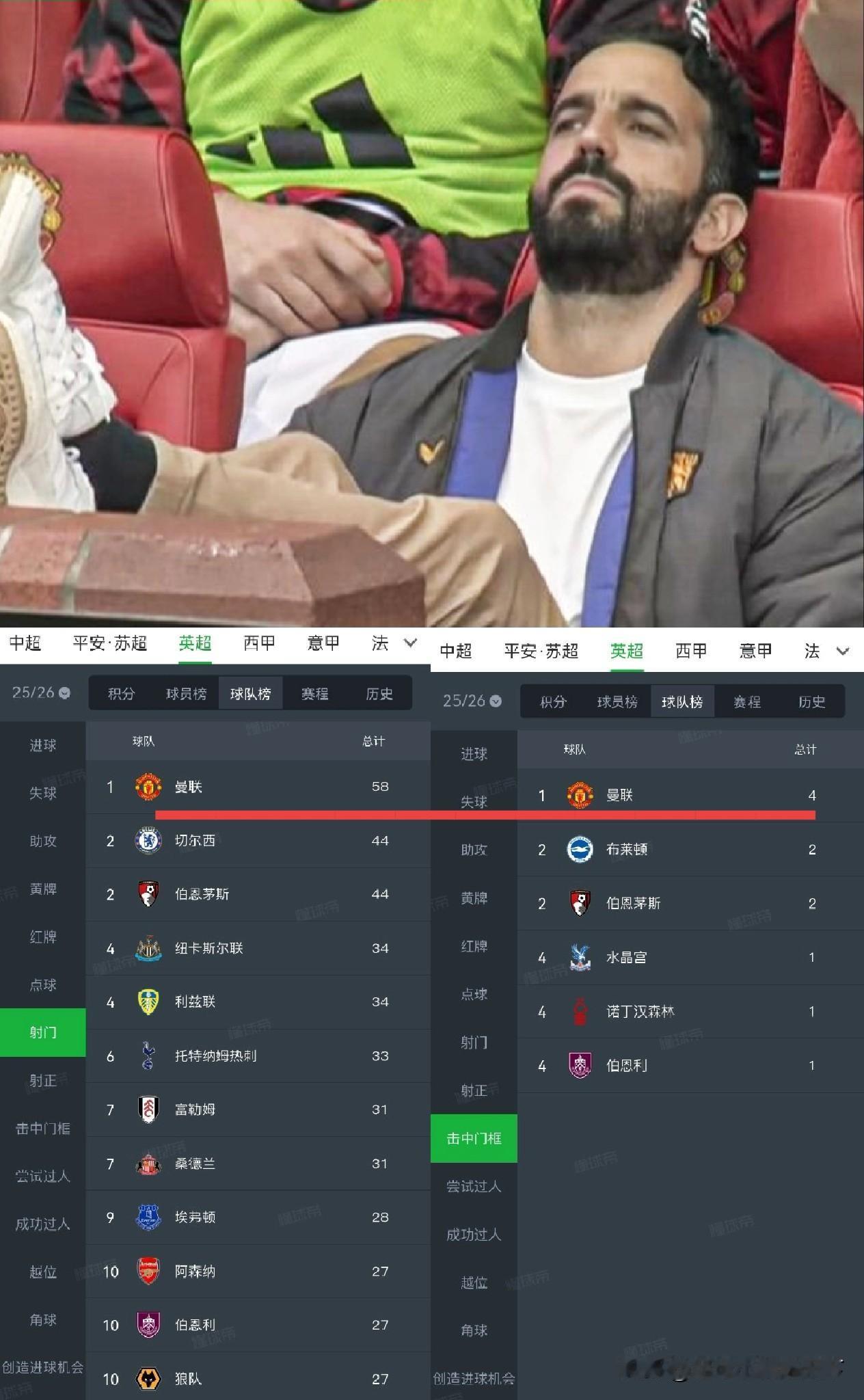 冷知识：这赛季英超曼联射门数第一！射正数第一！击中门框数第一！乌龙球得分也是第一