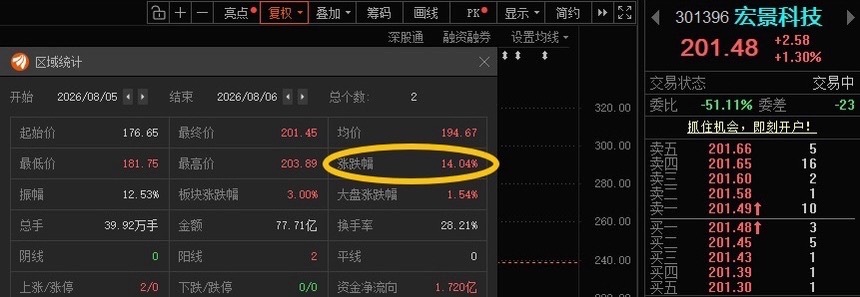宏景科技301396📈T+1涨幅14.04%，加仓的朋友，“201”附近T出！