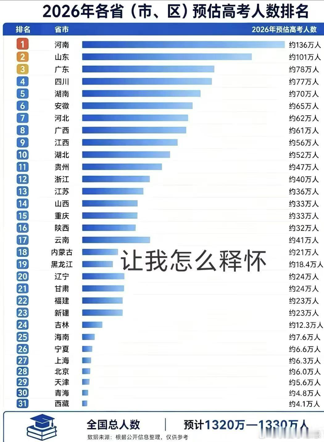 高考很重要，但它从来都不是决定人生的唯一标准，可是它又是不得不跨越的门槛，因为它