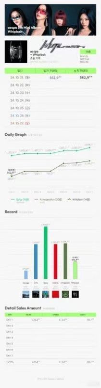 #Whiplash首日销量##aespa新专辑首日销量成绩#aespa 的《Wh