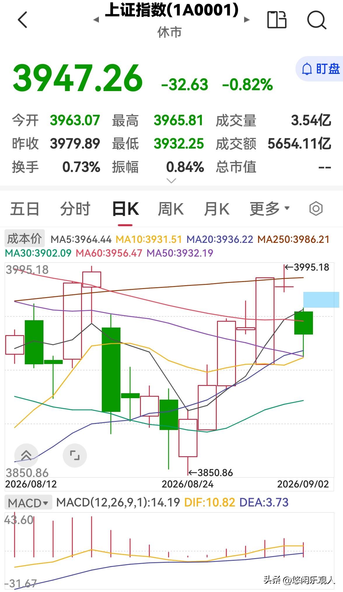 今天是9月2日，股市早盘缩量下跌，下午还会跌吗？

今天股市早盘低开低走，缩量下