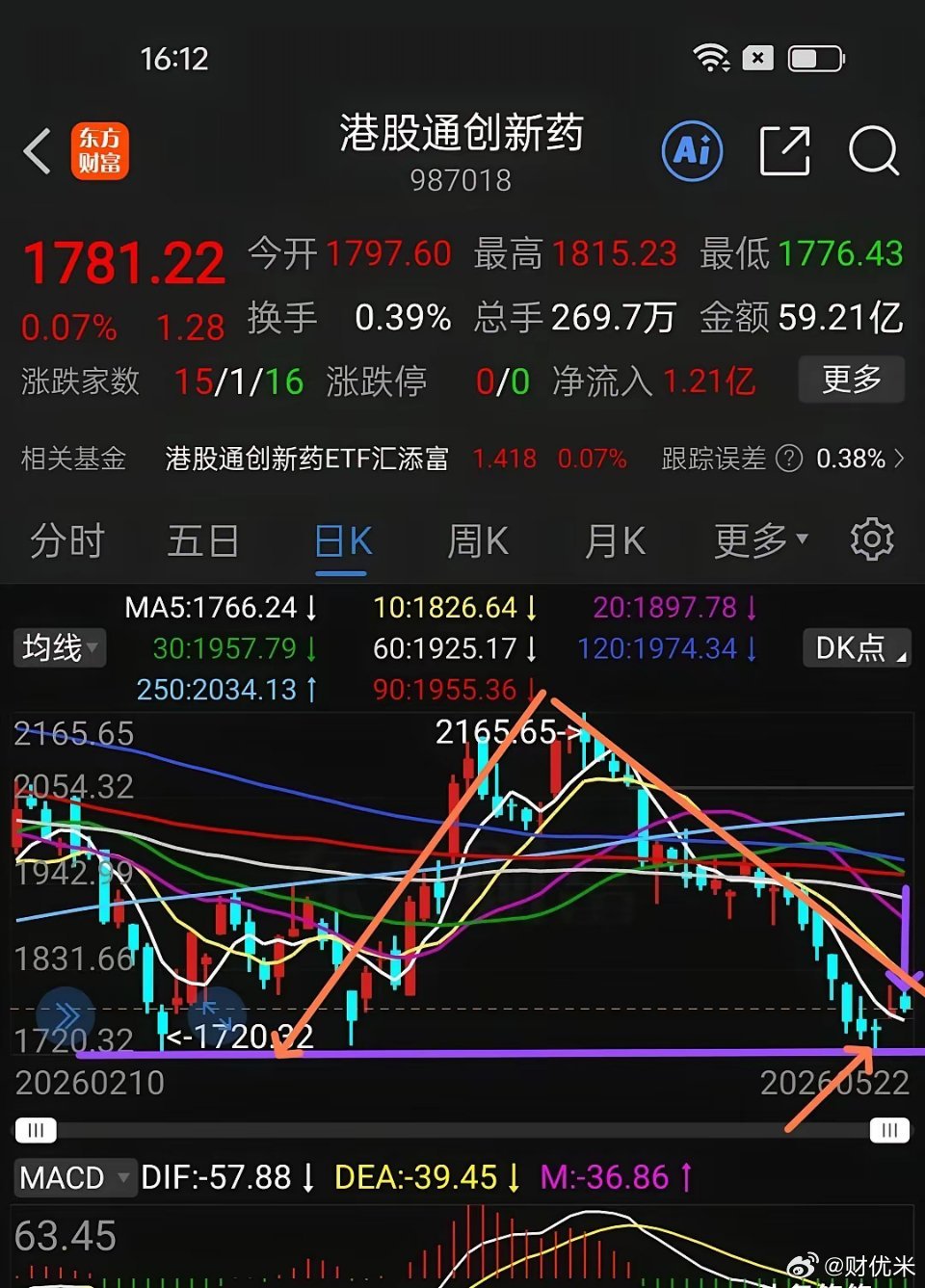 港股收盘，港股通创新药又是冲高回落，收盘大涨0.07%，恒生科技指数涨2.11%