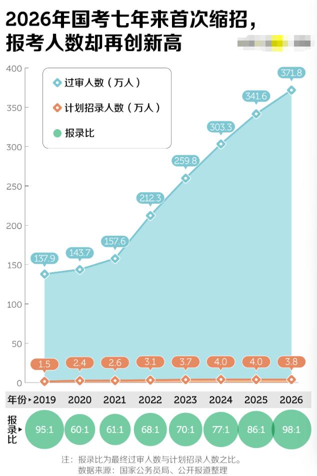 2026 国考卷到窒息！371 万人抢岗谁顶得住啊🤯
伟大的祖国啊！刚刷到 2
