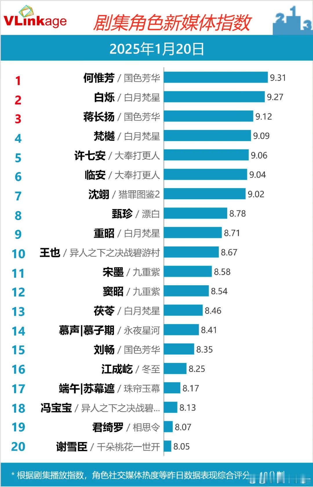 1.20 V榜- 电视剧：国色芳华（88.86）、大奉打更人（80.93）- 网