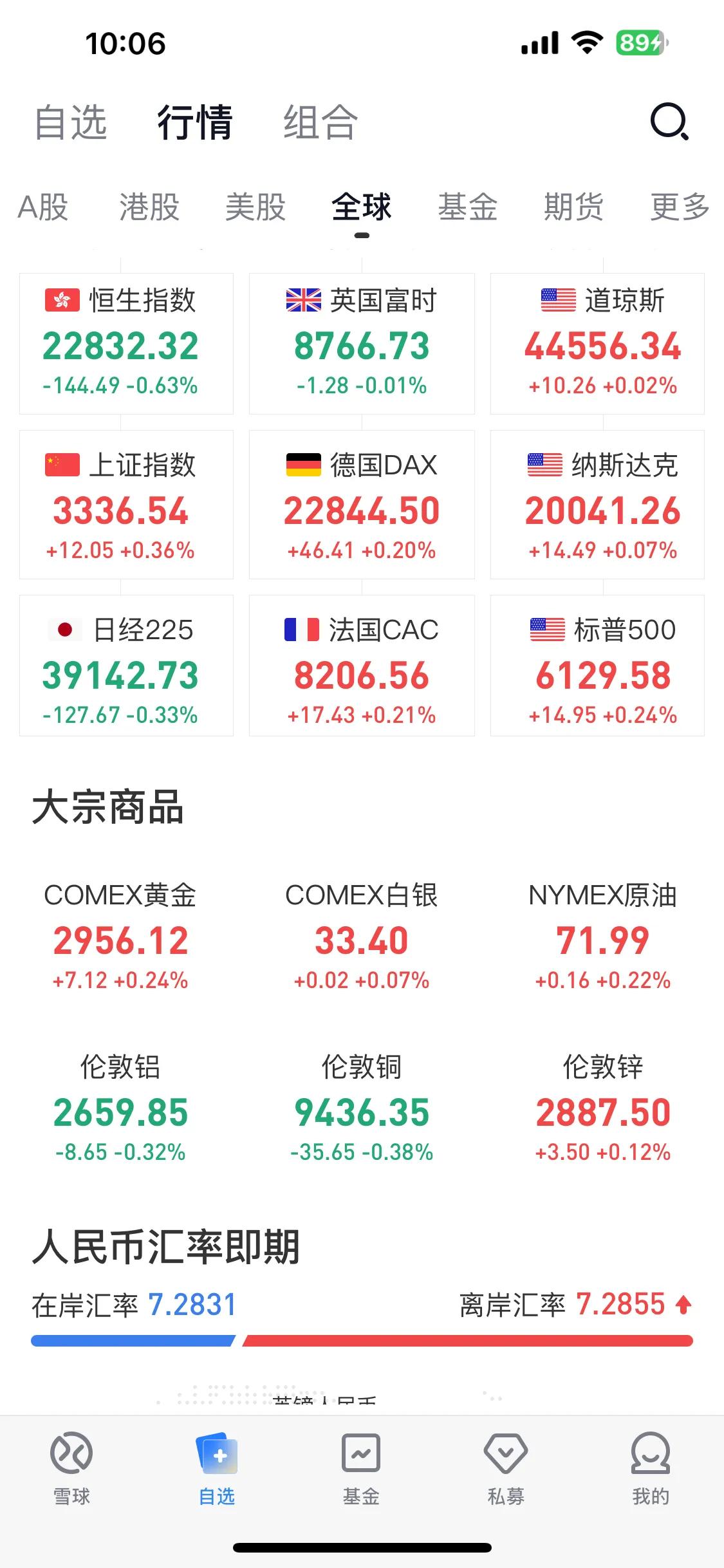 黄金2956一盎司了，涨起来挺猛啊！