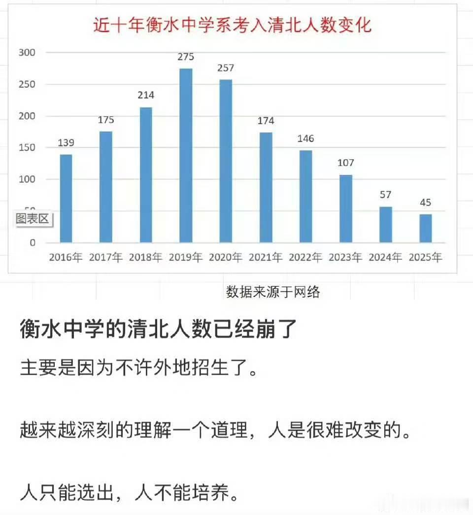 近十年衡水中学系考入清北人数变化 