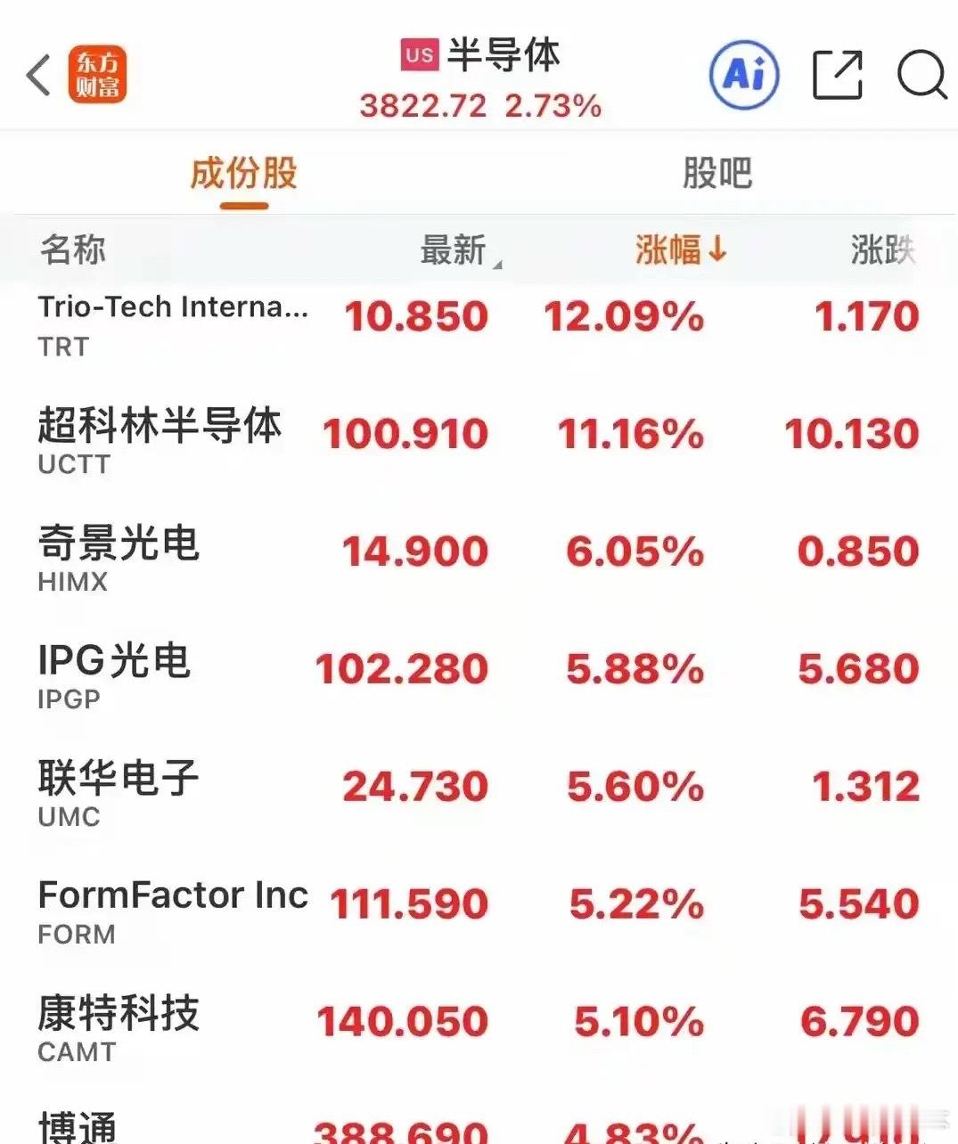 一觉醒来美股又变了！油价暴涨超6%昨晚，纳斯达克低开高走最终收涨0.2%，标普指