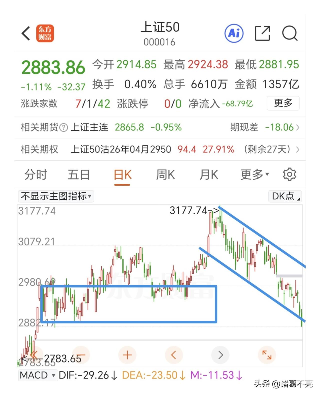 为什么说要等B浪反弹？

看看上证50指数，现在是走的日线5浪下跌跌到下方中枢颈