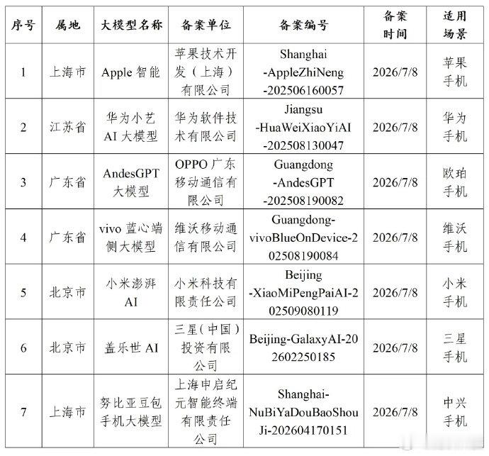苹果AI通过备案【苹果 Apple 智能在列，网信部门发布 7 款提供手机端侧生