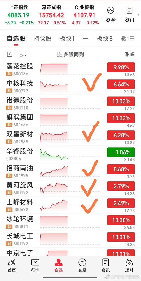【上午战况】上午莲花控股，诺德股份，旗滨集团涨停。从120分钟走式看，下干招商南