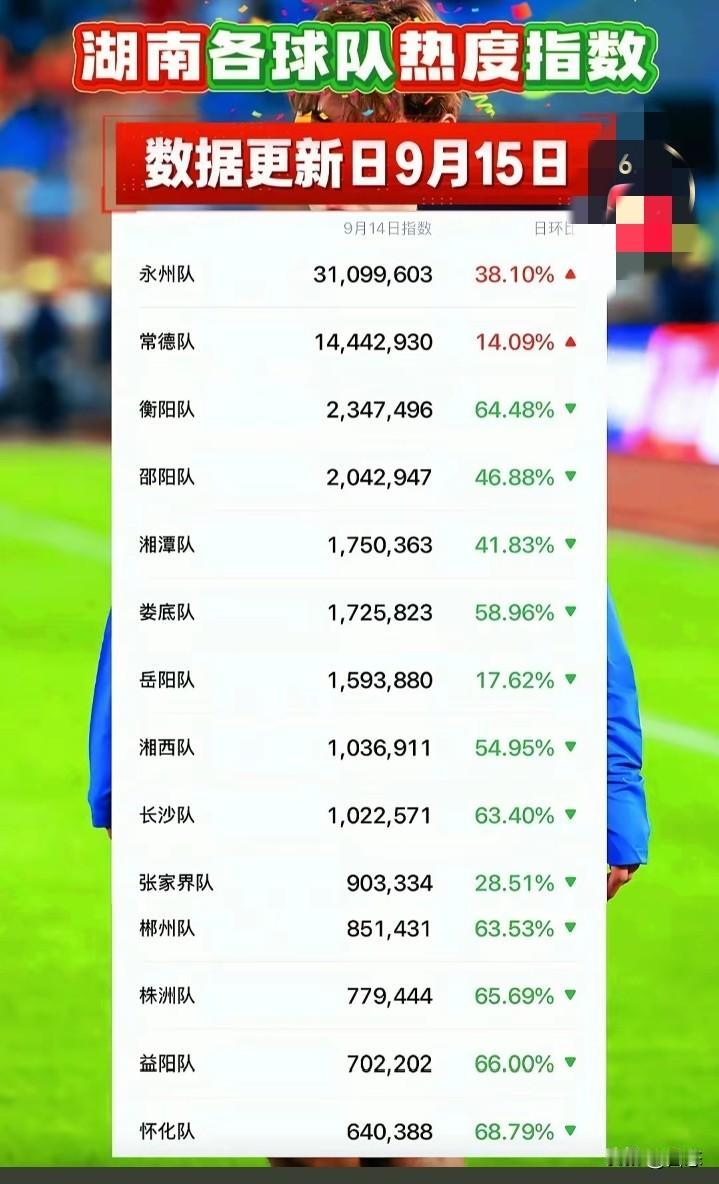 湘超各球队热度指数数据更新于9月15日，永州队以3000多万的热度排名第一，可以