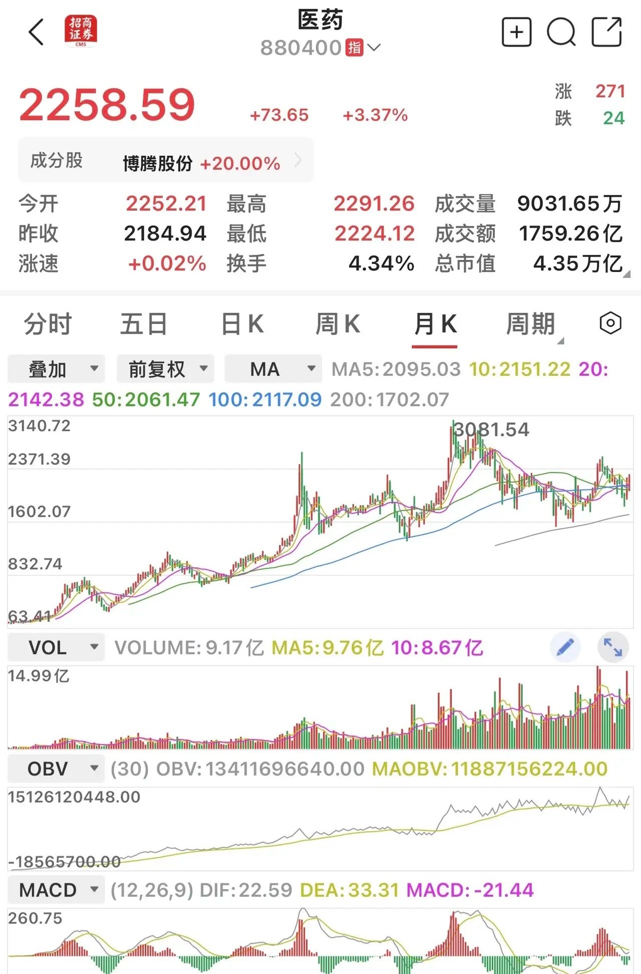 量化时代，一个板块结束上涨的同时，一个新的板块开始上涨，这是可以无缝对接的。最近