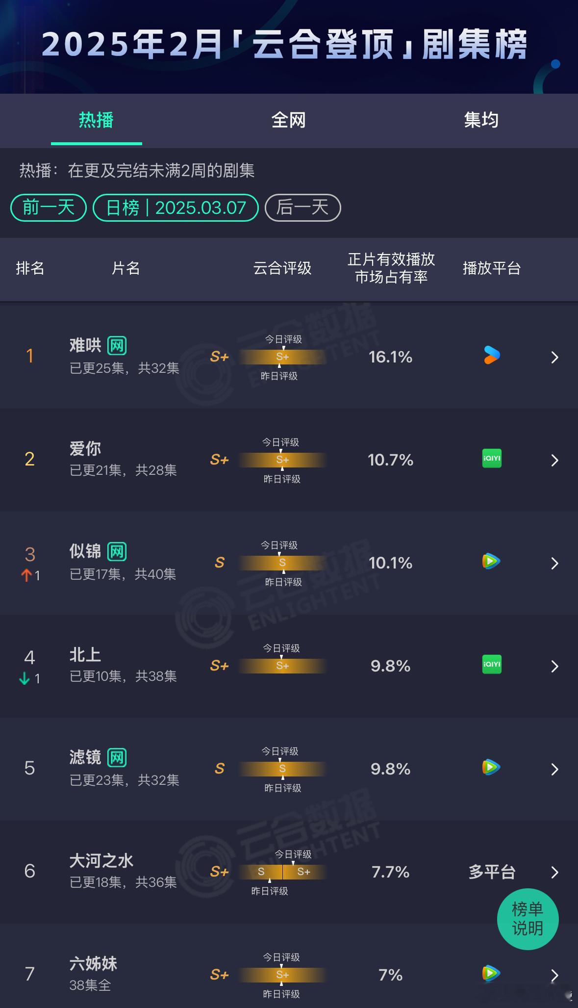 3.7云合 酷云数据难哄 口碑不行但是依旧榜一，爱你 势头很猛，似锦 升到榜三了