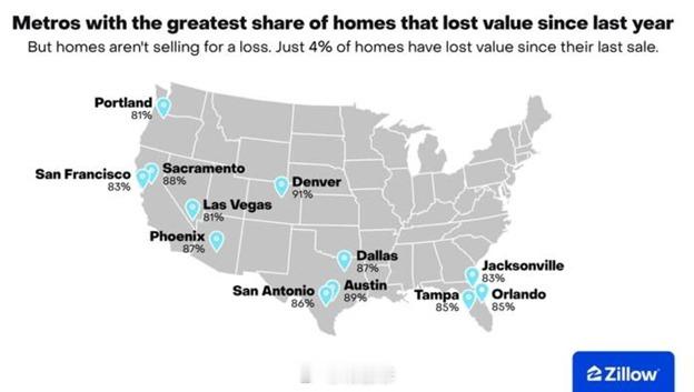 据 Zillow 数据显示，过去一年中，美国所有房屋中有 53%的价值下降， 这