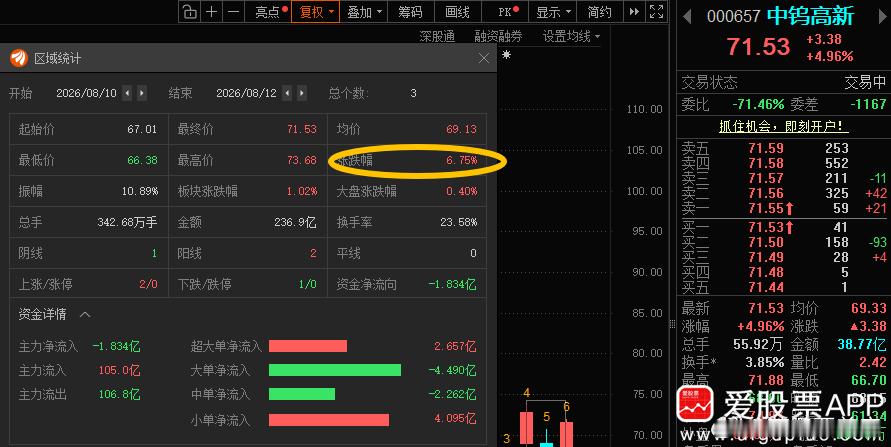 中钨高新000657📈都盈利了不？ 