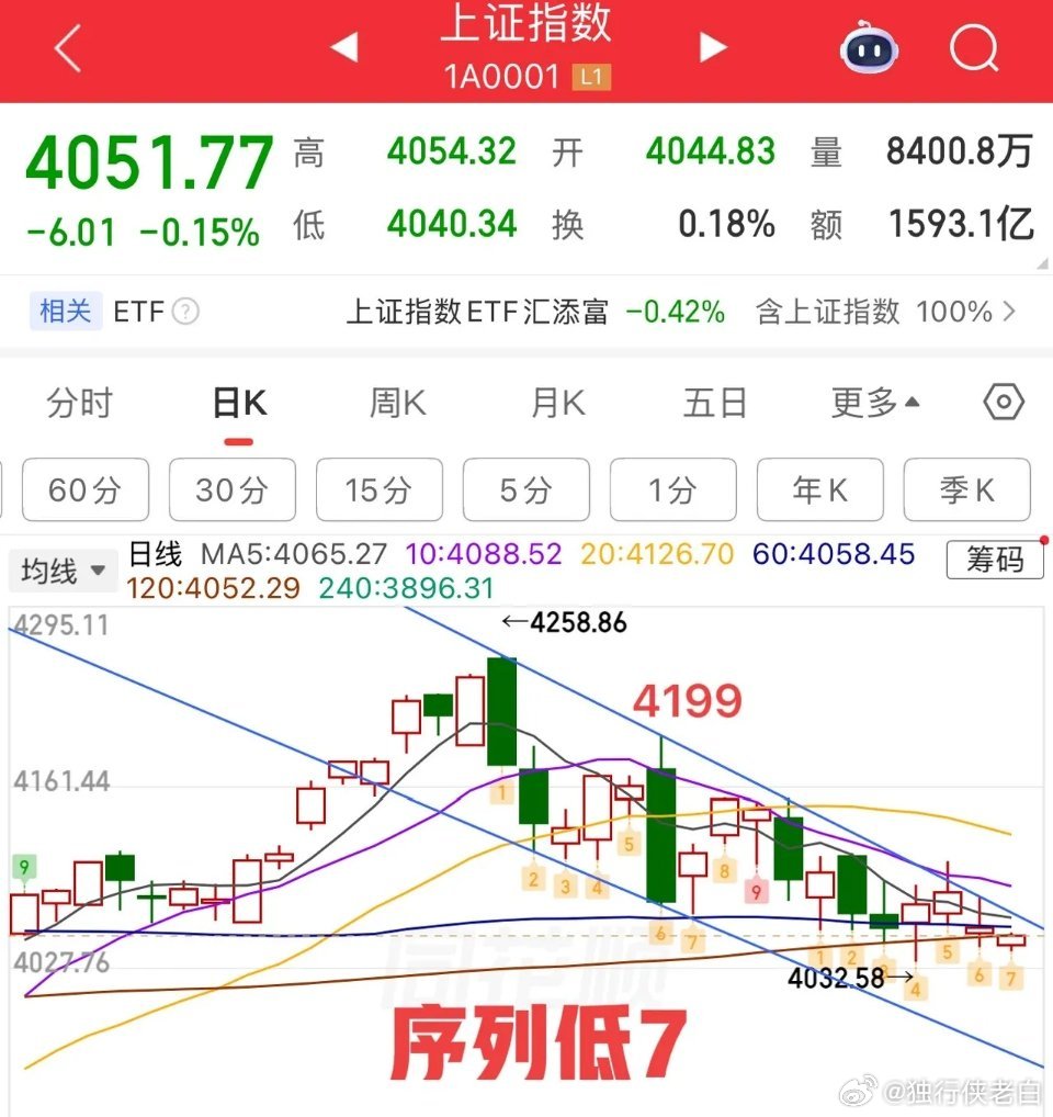 2026.6.5周五早评：  昨夜美股科技大跌，相对应的A股科技今天必然会承压，